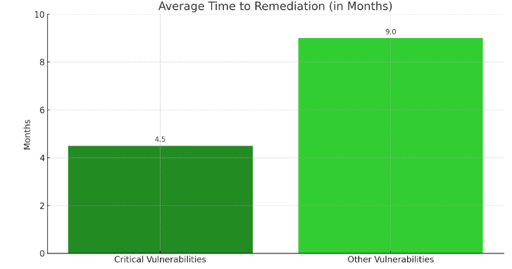 Increased time to remediation for critical CVEs