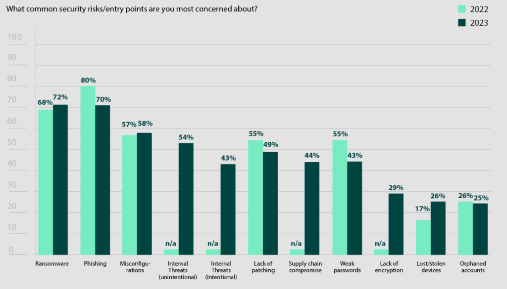 Most Common Security Concerns for Pen Testers